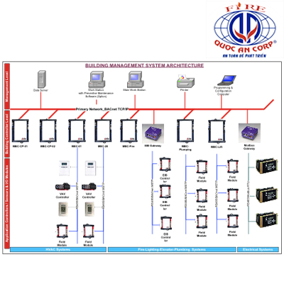 Bộ BACnet IP 1000 điểm